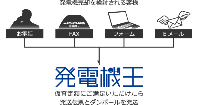 ダンボールを発送