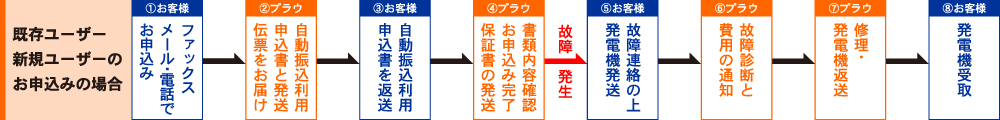 発電機購入時入会