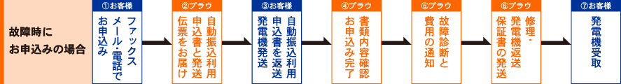 発電機故障時入会