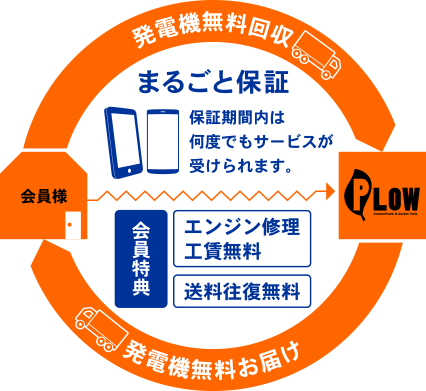 発電機まるごと保証は何度でもお得な修理が可能