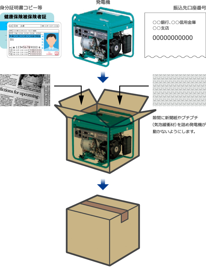 梱包するもの、手順